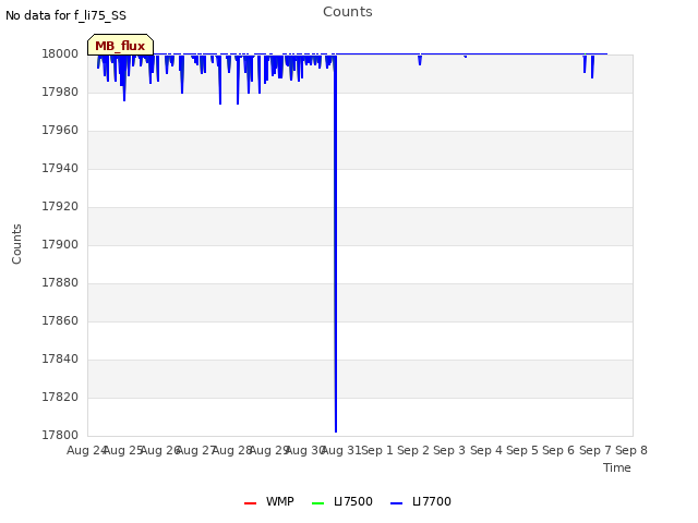 plot of Counts