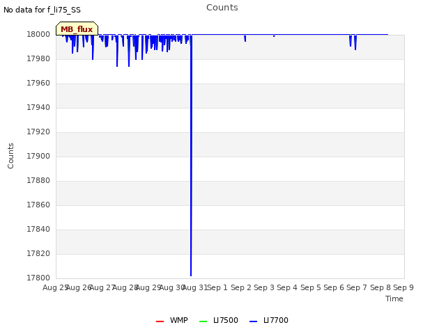 plot of Counts