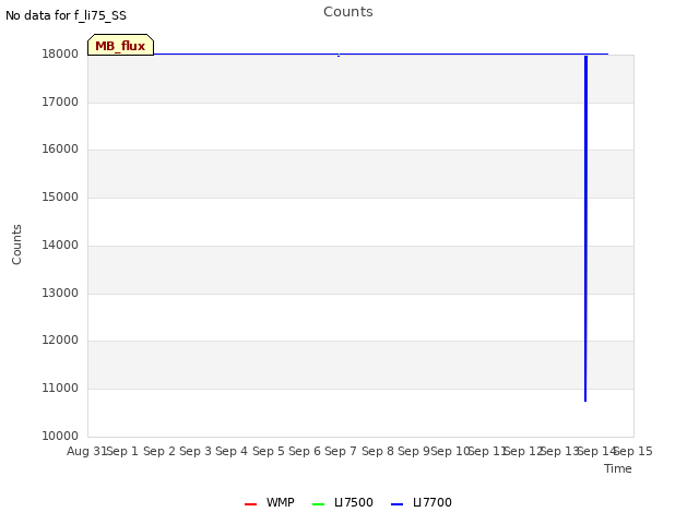 plot of Counts