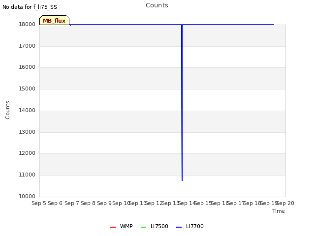 plot of Counts