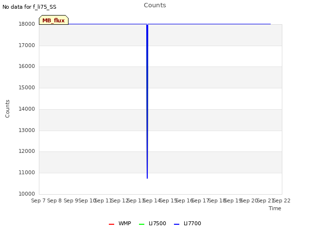 plot of Counts