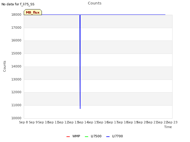 plot of Counts