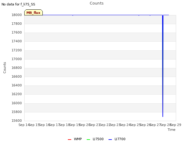 plot of Counts