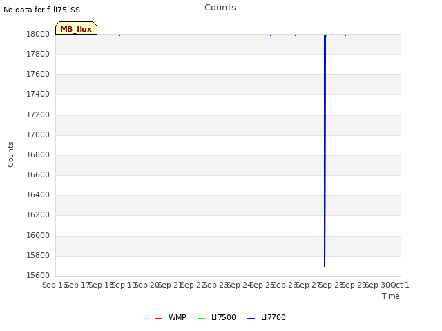 plot of Counts