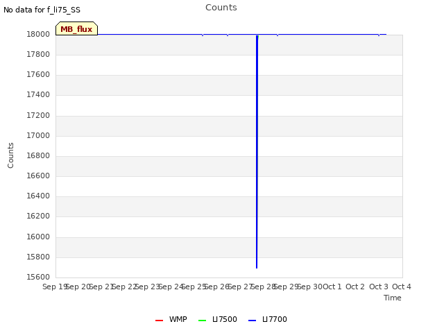 plot of Counts