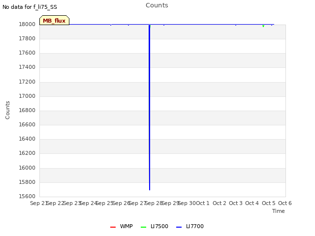 plot of Counts