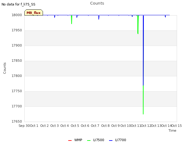 plot of Counts