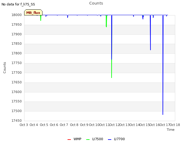 plot of Counts