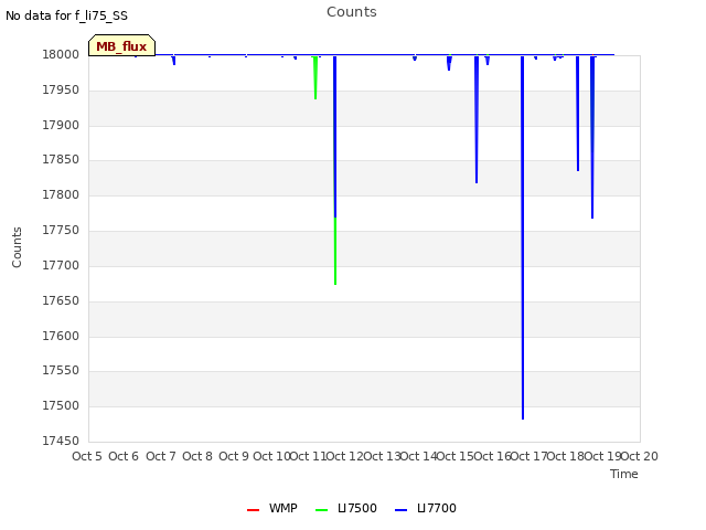 plot of Counts