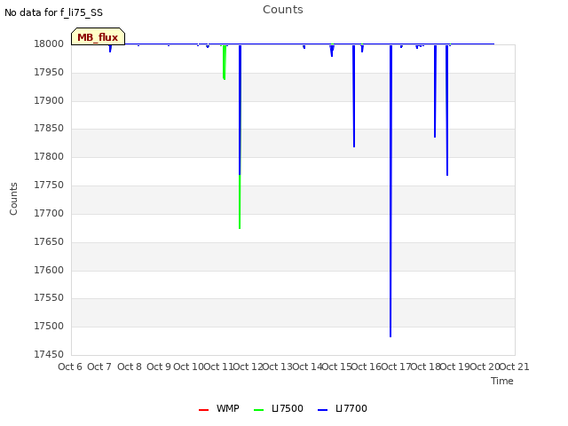 plot of Counts