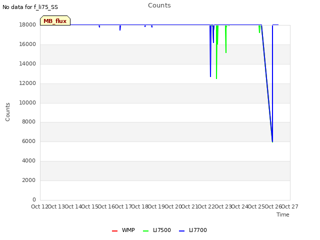 plot of Counts