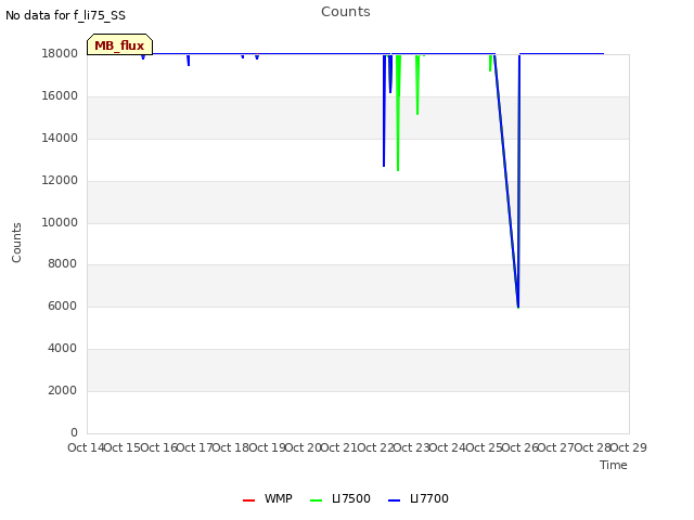 plot of Counts