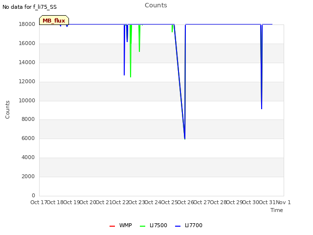 plot of Counts