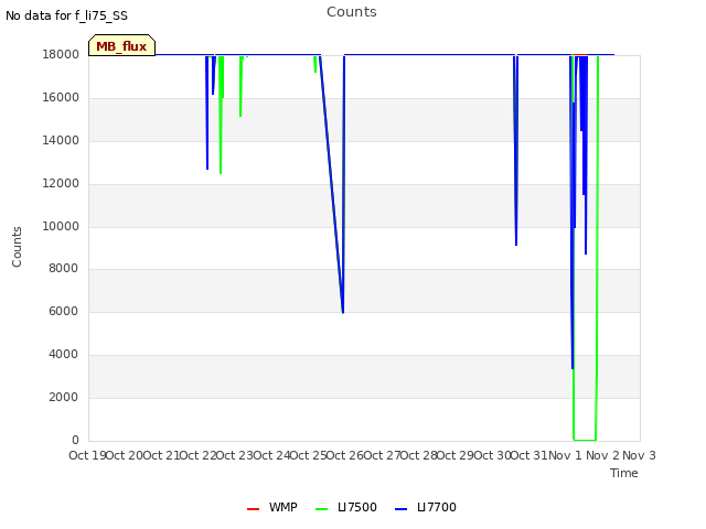 plot of Counts