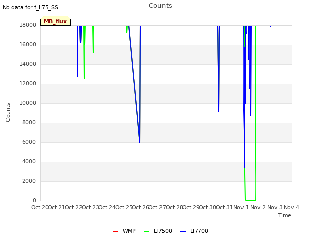 plot of Counts