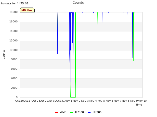 plot of Counts