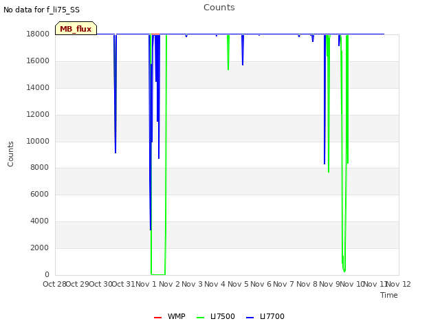 plot of Counts