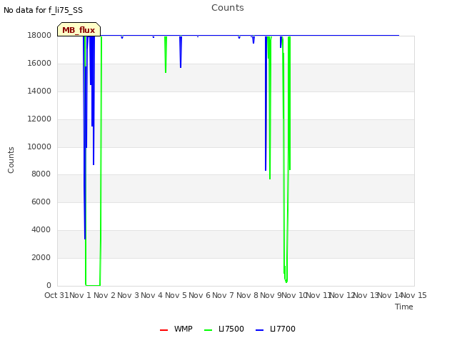 plot of Counts