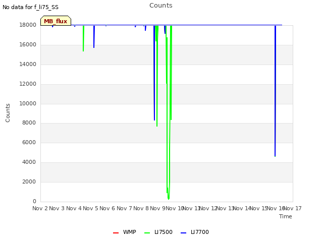 plot of Counts