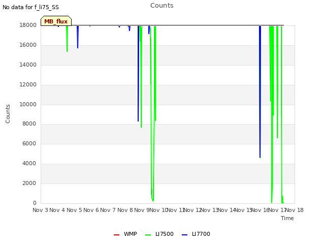 plot of Counts