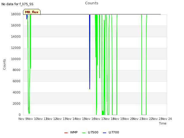 plot of Counts