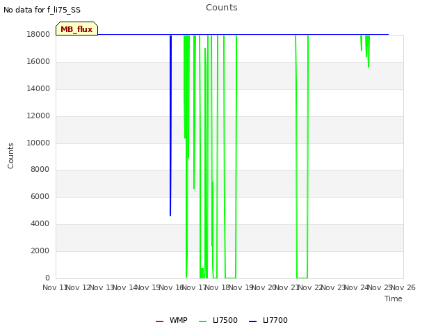 plot of Counts