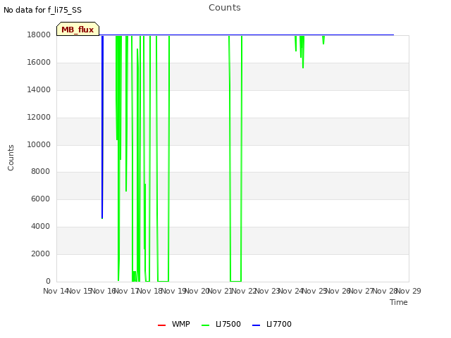 plot of Counts