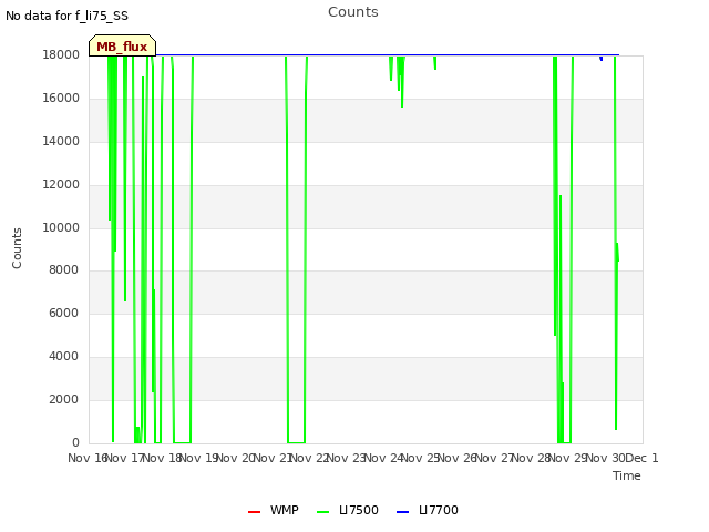 plot of Counts