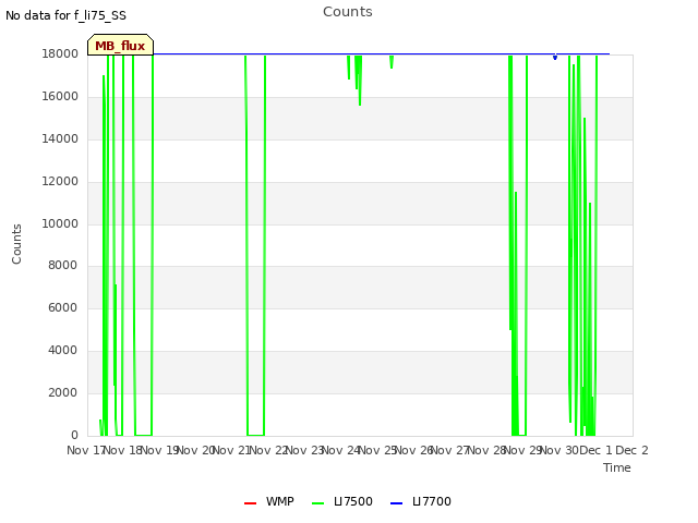 plot of Counts