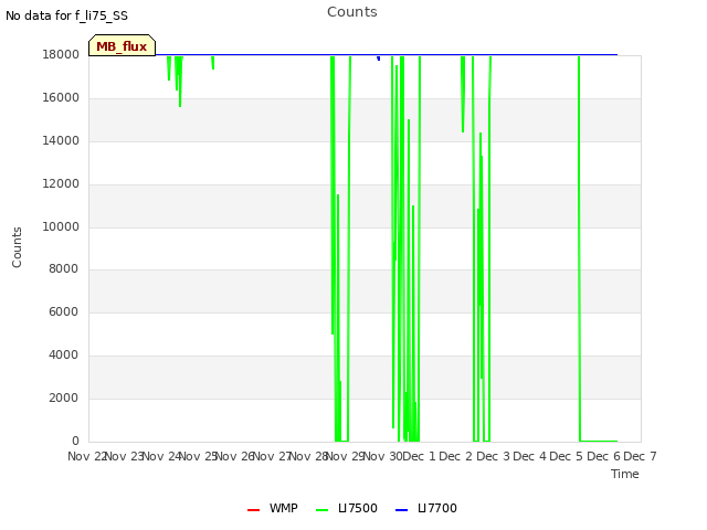 plot of Counts