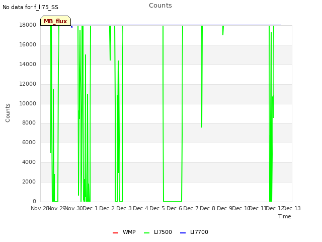 plot of Counts