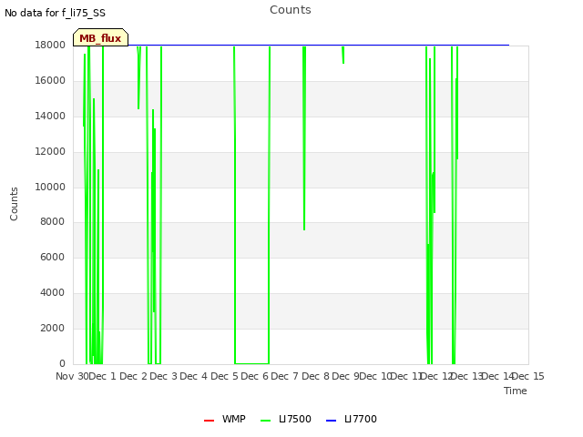 plot of Counts