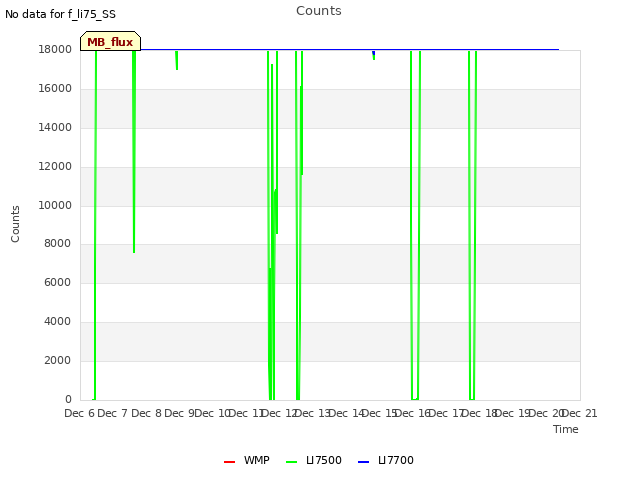 plot of Counts