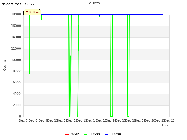 plot of Counts