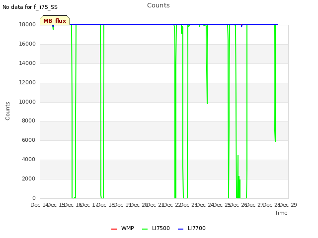 plot of Counts