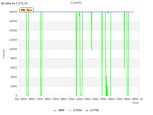 plot of Counts