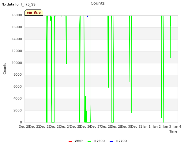 plot of Counts