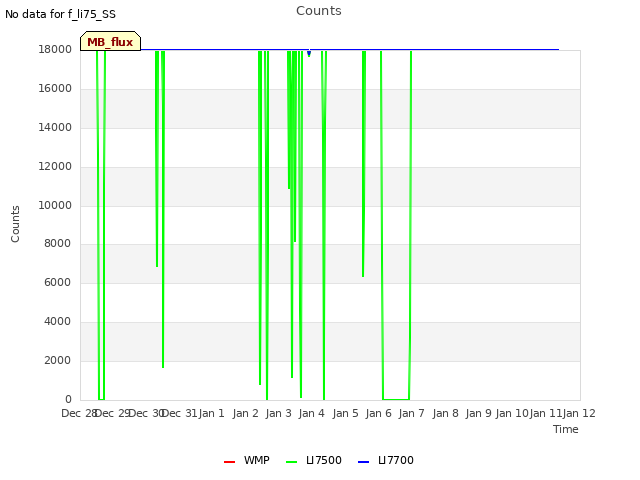 plot of Counts