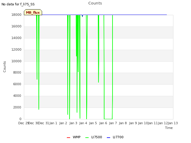 plot of Counts