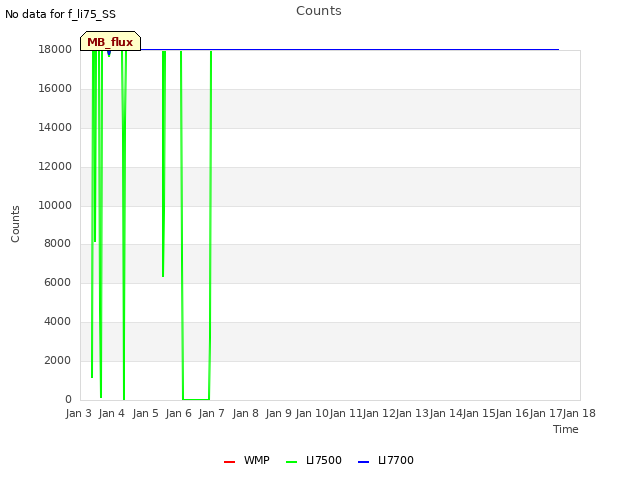 plot of Counts