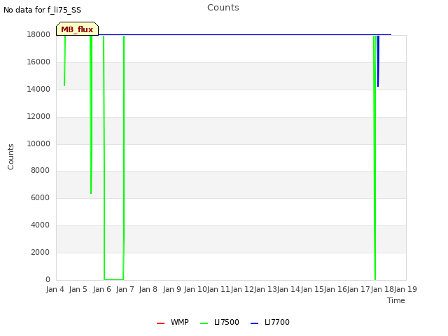 plot of Counts