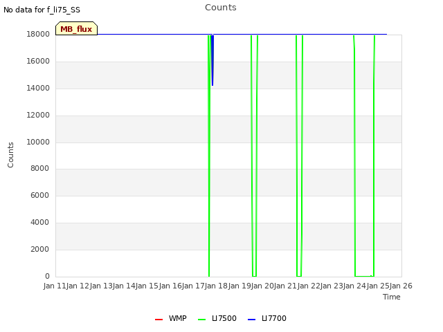 plot of Counts