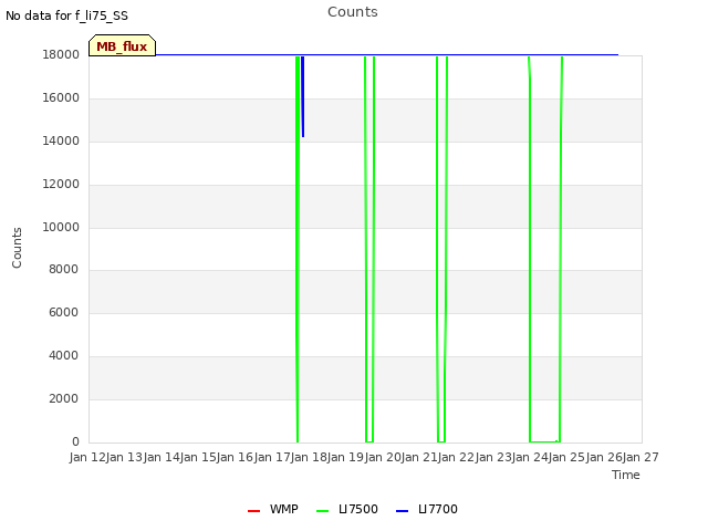 plot of Counts