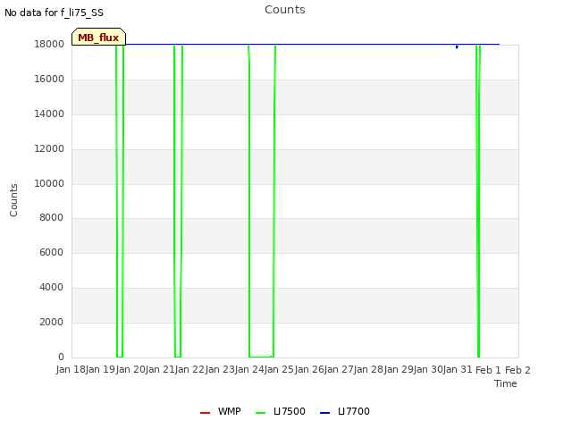 plot of Counts