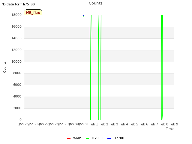 plot of Counts