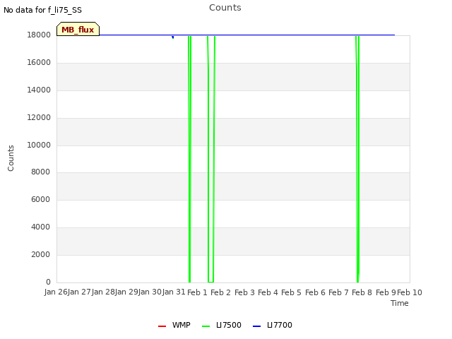 plot of Counts