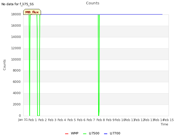 plot of Counts