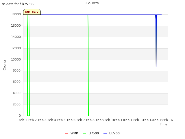 plot of Counts