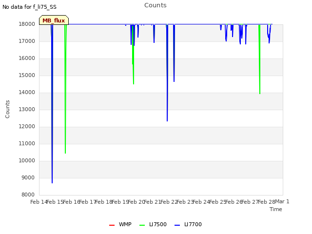 plot of Counts