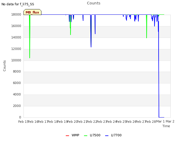 plot of Counts